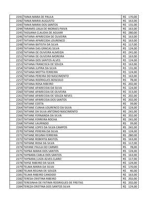 2241 TANIA MARA DE PAULA 170,00R$
2242 TANIA MARIA AUGUSTO 163,00R$
2243 TANIA MARIA DOS SANTOS 131,00R$
2244 TARAMIS LAILA DE MORAES PAIVA 163,00R$
2245 TASSIANA CLAUDIA DE AGUIAR 280,00R$
2246 TATIANA APARECIDA DE OLIVEIRA 163,00R$
2247 TATIANA APARECIDA LOURENCO 163,00R$
2248 TATIANA BATISTA DA SILVA 117,00R$
2249 TATIANA DAS GRACAS SILVA 124,00R$
2250 TATIANA DE OLIVEIRA ALMEIDA 241,00R$
2251 TATIANA DE OLIVEIRA MOREIRA 163,00R$
2252 TATIANA DOS SANTOS ALVES 124,00R$
2253 TATIANA FRANCISCA DE SOUZA 163,00R$
2254 TATIANA JUPIRA DA SILVA 131,00R$
2255 TATIANA MOTTA FERREIRA 124,00R$
2256 TATIANA PEREIRA DO NASCIMENTO 163,00R$
2257 TATIANA RODRIGUES BOSCOLO 78,00R$
2258 TATIANA ROSA RIBEIRO 202,00R$
2259 TATIANE APARECIDA DA SILVA 124,00R$
2260 TATIANE APARECIDA DE OLIVEIRA 313,00R$
2261 TATIANE APARECIDA DE SOUZA NEVES 202,00R$
2262 TATIANE APARECIDA DOS SANTOS 202,00R$
2263 TATIANE COSTA 39,00R$
2264 TATIANE CUNHA LOURENCO DA SILVA 124,00R$
2265 TATIANE DA SILVA ANTONIO NASCIMENTO 241,00R$
2266 TATIANE FERNANDA DA SILVA 202,00R$
2267 TATIANE FERREIRA ROCHA 241,00R$
2268 TATIANE LAURINDO 39,00R$
2269 TATIANE LOPES DA SILVA CAMPOS 241,00R$
2270 TATIANE PEREIRA DA SILVA 124,00R$
2271 TATIANE REGINA FERREIRA 280,00R$
2272 TATIANE ROBERTA BASTOS 163,00R$
2273 TATIANE ROSA DA SILVA 117,00R$
2274 TAYANE PAULA DO CARMO 78,00R$
2275 TAYNA MARIA DOS SANTOS 124,00R$
2276 TAYNARA CARLA DOS SANTOS 163,00R$
2277 TAYNARA LUIZA ALVES CLARO 117,00R$
2278 TAYSE RIBEIRO DA SILVA 124,00R$
2279 TELMA MARIA DA SILVA 170,00R$
2280 TELMA REGINA DE SOUZA 46,00R$
2281 TELMA RIBEIRO CANDIDO 163,00R$
2282 TERESA CRISTINA RIBEIRO 202,00R$
2283 TERESINHA DE FATIMA RODRIGUES DE FREITAS 202,00R$
2284 TEREZA CRISTINA DOS SANTOS SILVA 124,00R$
 