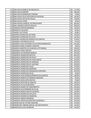 217 ANA PAULA RABELO DE MESQUITA 117,00R$
218 ANA PAULA RIBEIRO 202,00R$
219 ANA PAULA RODRIGUES PEREIRA 78,00R$
220 ANA PAULA SILVA DOS SANTOS AZEVEDO 142,00R$
221 ANA PAULA SOUZA DE PAULA 124,00R$
222 ANA PAULA VIEIRA 39,00R$
223 ANA RAFAELA MACIEL DE MAGALHAES 202,00R$
224 ANA VIRGINIA SANTOS ARAUJO 202,00R$
225 ANANDA PEREIRA BARBOZA 163,00R$
226 ANDRE DE OLIVEIRA 85,00R$
227 ANDRE LUIZ VIEIRA 85,00R$
228 ANDREA APARECIDA DA ROZA 124,00R$
229 ANDREA APARECIDA DA SILVA 124,00R$
230 ANDREA APARECIDA MORAIS DOS SANTOS 170,00R$
231 ANDREA CAETANO DA SILVA 85,00R$
232 ANDREA LUCIA OLIVEIRA D ELEUTERIO RODRIGUES 241,00R$
233 ANDREA MARA HUMMEL ARANTES 78,00R$
234 ANDREA MARTINS DE ALMEIDA LEITE BRAGA 209,00R$
235 ANDREA VIEIRA SANTOS 202,00R$
236 ANDREIA ALESSANDRA MARCAL 163,00R$
237 ANDREIA APARECIDA BATISTA 401,00R$
238 ANDREIA APARECIDA DA SILVA 117,00R$
239 ANDREIA APARECIDA DA SILVA CIRCIO 124,00R$
240 ANDREIA APARECIDA DE ALMEIDA 163,00R$
241 ANDREIA APARECIDA DE LACERDA 209,00R$
242 ANDREIA APARECIDA ELISEI 170,00R$
243 ANDREIA APARECIDA MOREIRA 124,00R$
244 ANDREIA APARECIDA RODRIGUES CAPUCHO 247,00R$
245 ANDREIA APARECIDA SILVA 39,00R$
246 ANDREIA AUXILIADORA MOREIRA DOS SANTOS 248,00R$
247 ANDREIA BORGES DE MORAES SIQUEIRA 85,00R$
248 ANDREIA CARLA DOS SANTOS 78,00R$
249 ANDREIA CRISTINA DE ARAUJO 163,00R$
250 ANDREIA DE OLIVEIRA REGO 124,00R$
251 ANDREIA GOMES DO NASCIMENTO 163,00R$
252 ANDREIA GUILHERMINA DA SILVA 124,00R$
253 ANDREIA MARCELINO DE OLIVEIRA 124,00R$
254 ANDREIA RODRIGUES DA SILVA 287,00R$
255 ANDREIA RODRIGUES MOREIRA 170,00R$
256 ANDREIA SIMOES BARBOSA 163,00R$
257 ANDREIA TROVILHO MARTINS CLEMENCIA 163,00R$
258 ANDRELINA DE FATIMA SIQUEIRA 124,00R$
259 ANDRELINE FABIANE MIGUEL DO NASCIMENTO 124,00R$
260 ANDRESSA ALVES MOREIRA 163,00R$
 