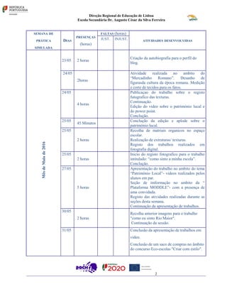 Direção Regional de Educação de Lisboa
Escola Secundária Dr. Augusto César da Silva Ferreira
SEMANA DE
PRÁTICA
SIMULADA
DIAS
PRESENÇAS
(horas)
FALTAS (horas)
ATIVIDADES DESENVOLVIDAS
JUST. INJUST.
MêsdeMaiode2016
23/05 2 horas
Criação da autobiografia para o perfil do
blog.
24/05
2horas
Atividade realizada no ambito do
“Mercadinho Romano”. Desanho de
figurasda cultura da época romana. Medição
e corte de tecidos para os fatos.
24/05
4 horas
Publicaçao do trabalho sobre o registo
futugrafico das texturas.
Continuação.
Edição do video sobre o património lucal e
do power point.
Conclução.
25/05
45 Minutos
Conclução da edição e aplode sobre o
património lucal.
25/05
2 horas
Recolha de matriais organicos no espaço
escolar.
Realização de extruturas/ texturas.
Registo dos trabalhos realizados em
fotografia digital.
25/05
2 horas
Inicio do registo fotografico para o trabalho
intitulado: “como sinto a minha escola”.
Conclução.
27/05
5 horas
Apresentação do trabalho no ambito do tema
“Património Local”- videos realizados pelos
alunos em par.
Seção de imformação no ambito da “
Plataforma MODDLE”- com a presença de
uma convidada.
Registo das atividades realizadas durante as
seções desta semana.
Continuação da apresentação de trabalhos.
30/05
2 horas
Recolha anterior imagens para o trabalho
"como eu sinto Rio Maior".
Continuação da sessão.
31/05 Conclusão da apresentação de trabalhos em
video.
Conclusão de um saco de compras no âmbito
do concurso Eco-escolas "Criar com estilo".
2
 