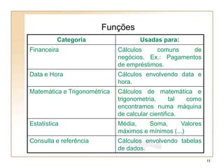 Funções
Categoria Usadas para:
Financeira Cálculos comuns de
negócios. Ex.: Pagamentos
de empréstimos.
Data e Hora Cálculos envolvendo data e
hora.
Matemática e Trigonométrica Cálculos de matemática e
trigonometria, tal como
encontramos numa máquina
de calcular cientifica.
Estatística Média, Soma, Valores
máximos e mínimos (...)
Consulta e referência Cálculos envolvendo tabelas
de dados.
11
 