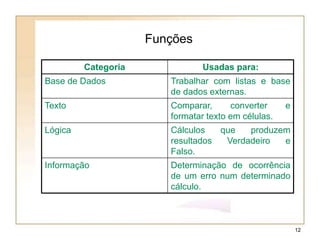 Determinação de ocorrência
de um erro num determinado
cálculo.
Informação
Cálculos que produzem
resultados Verdadeiro e
Falso.
Lógica
Comparar, converter e
formatar texto em células.
Texto
Trabalhar com listas e base
de dados externas.
Base de Dados
Usadas para:
Categoria
Funções
12
 