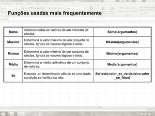 Funções usadas mais frequentemente
Soma
Adiciona todos os valores de um intervalo de
células.
Soma(argumentos)
Máximo
Determina o valor máximo de um conjunto de
células. Ignora os valores lógicos e texto.
Máximo(argumentos)
Mínimo
Determina o valor mínimo de um conjunto de
células. Ignora os valores lógicos e texto.
Mínimo(argumentos)
Média
Determina a média aritmética de um conjunto
de valores.
Media(argumentos)
Se
Executa um determinado cálculo se uma dada
condição se verifica ou não.
Se(teste;valor_se_verdadeiro;valor
_se_falso)
 