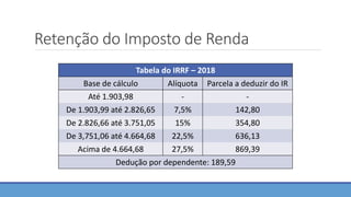 Retenção do Imposto de Renda
Tabela do IRRF – 2018
Base de cálculo Alíquota Parcela a deduzir do IR
Até 1.903,98 - -
De 1.903,99 até 2.826,65 7,5% 142,80
De 2.826,66 até 3.751,05 15% 354,80
De 3,751,06 até 4.664,68 22,5% 636,13
Acima de 4.664,68 27,5% 869,39
Dedução por dependente: 189,59
 