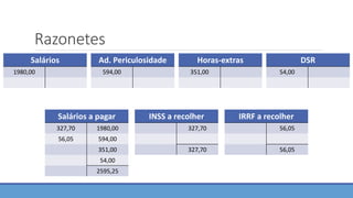 Razonetes
Salários
1980,00
Ad. Periculosidade
594,00
Horas-extras
351,00
DSR
54,00
Salários a pagar
327,70 1980,00
56,05 594,00
351,00
54,00
2595,25
INSS a recolher
327,70
327,70
IRRF a recolher
56,05
56,05
 