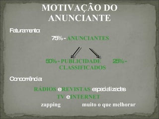 MOTIVAÇÃO DO
              ANUNCIANTE
Fa m nto
  tura e :
               75 - ANUNCIANTES
                 %



              5 % - PUBLICIDADE
               0                   2 %-
                                    5
                   CLASSIFICADOS
C nc rrê ia
 o o nc :
        RÁDIOS eREVISTAS e p c liza a
                           s e ia d s
                TV eINTERNET
          zapping      muito o que melhorar
 