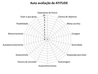 Auto avaliação de ATITUDE
Expectativa de futuro
10
Fazer o que gosta
Clareza de objetivos
9
8
7
Flexibilidade
Metas escritas
6
5
4
3
Relacionamento
Coragem
2
1
0
Autodesenvolvimento

Serenidade

Autocontrole

Disposição para fazer

Postura de vencedor

Autoimagem
Autoconhecimento

 