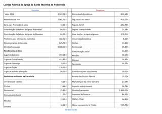 Contas Fábrica da Igreja de Santa Marinha de Padornelo
Receitas Despesas
Saldo 2016 8 569,74 € Eletricidade Residência 634,63 €
Reembolso de IVA 2 065,75 € Seg Social Pe. Meira 420,00 €
Cera para Procissão de velas 72,00 € Seguro Zyrich 252,75 €
Contribuição da Fabrica de Igreja de Parada 84,00 € Seguro Tranquilidade 71,64 €
Contribuição da Fabrica de Igreja de Moselos 84,00 € Casa Bea to - artigos religiosos 178,00 €
Peditório para vítimas dos incêndios 102,42 € Universidade católica 8,15 €
Donativo igreja de lavradas 625,70 € Cáritas 13,46 €
Direitos Paroquiais 3 600,00 € Penitencial 25,89 €
Rendimento do Ovo: Comunicação Social 11,25 €
Lugar do Sobreiro 497,18 € Missões 19,10 €
Lugar de Outra Banda 453,62 € Diocese 16,32 €
Lugar de Lamarigo 0,00 € Seminário 16,22 €
Lugar de Tojais 128,00 €
Lugar de Valinha e Requião 90,00 € Contributo para o Arcipreste 30,00 €
Peditórios realizados na Eucaristia: Arranjo da Cruz da Páscoa 35,00 €
Universidade católica 8,15 € Manutenção da conta bancária 27,04 €
Cáritas 13,46 € Imposto sobre imoveis 56,74 €
Penitencial 25,89 € Direitos Paroquiais 3 600,00 €
Comunicação Social 11,25 € Impostos às finanças 84,52 €
Missões
19,10 € SCPDPI.COM 94,30 €
Diocese
16,32 € Obras no caminho Sr.º Ilidio 725,70 €
 