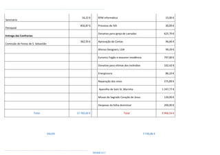 ...................................................................................................................
................................................................................................
Seminário
16,22 € RFM informática 15,00 €
Paroquial
856,87 € Processo de IVA 30,00 €
Entrega das Confrarias:
Donativo para igreja de Lavradas 625,70 €
Comissão de Festas de S. Sebastião
362,93 € Aprovação de Contas 46,66 €
Afonso Designers, LDA 99,29 €
Euronics Fogão e exaustor residência 797,00 €
Donativo para vítimas dos incêndios 102,42 €
Energicoura 86,10 €
Reparação dos sinos 275,89 €
Aparelho de Som St. Marinha 1 247,77 €
Missas do Sagrado Coração de Jesus 120,00 €
Despesas da folha dominical 200,00 €
Total 17 702,60 € Total 9 966,54 €
SALDO 7 736,06 €
 