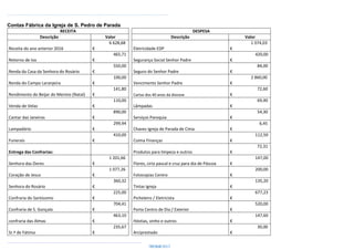 ...................................................................................................................
................................................................................................
Contas Fábrica da Igreja de S. Pedro de Parada
RECEITA DESPESA
Descrição Valor Descrição Valor
Receita do ano anterior 2016
6 628,68
€ Eletricidade EDP
1 074,03
€
Retorno de Iva
465,71
€ Segurança Social Senhor Padre
420,00
€
Renda da Casa da Senhora do Rosário
550,00
€ Seguro do Senhor Padre
84,00
€
Renda do Campo Laranjeira
100,00
€ Vencimento Senhor Padre
2 860,00
€
Rendimento do Beijar do Menino (Natal)
141,80
€ Cartaz dos 40 anos da diocese
72,60
€
Venda de Velas
110,00
€ Lâmpadas
69,90
€
Cantar das Janeiras
890,00
€ Serviços Paroquia
54,30
€
Lampadário
299,94
€ Chaves Igreja de Parada de Cima
6,45
€
Funerais
410,00
€ Coima Finanças
112,50
€
Entrega das Confrarias: Produtos para limpeza e outros
72,31
€
Senhora das Dores
1 201,66
€ Flores, cirio pascal e cruz para dia de Páscoa
147,00
€
Coração de Jesus
1 077,26
€ Fotocopias Centro
200,00
€
Senhora do Rosário
360,32
€ Tintas Igreja
135,20
€
Confraria do Santíssimo
225,00
€ Picheleiro / Eletricista
677,23
€
Confraria de S. Gonçalo
704,41
€ Porta Centro de Dia / Exterior
520,00
€
confraria das Almas
463,10
€ Hóstias, vinho e outros
147,60
€
Sr.ª de Fátima
235,67
€ Arciprestado
30,00
€
 