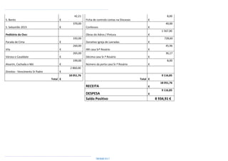 ...................................................................................................................
................................................................................................
S. Bento
42,21
€ Ficha de controlo contas na Dioceses
8,00
€
S. Sebastião 2015
370,00
€ Confessos
40,00
€
Peditório do Ovo: Obras do Adros / Pintura
1 567,00
€
Parada de Cima
192,00
€ Donativo igreja de Lavradas
728,60
€
Vila
260,00
€ IMI casa Srº Rosário
45,96
€
Várzea e Casaldate
265,00
€ Décima casa Sr.º Rosário
36,17
€
Alvarim, Cachada e Mó
199,00
€ Número da porta casa Sr.º Rosário
8,00
€
Direitos - Vencimento Sr Padre
2 860,00
€
Total
18 051,76
€ Total
9 116,85
€
RECEITA
18 051,76
€
DESPESA
9 116,85
€
Saldo Positivo 8 934,91 €
 