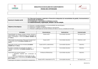 BIBLIOTECAS ESCOLARES DO AGRUPAMENTO

FICHA DE ATIVIDADE

Domínio D: Gestão da BE

D.1 Recursos humanos, materiais e financeiros adequados às necessidades de gestão, funcionamento e
dinamização da biblioteca.
D.2 Integração e valorização da biblioteca escolar.

D.3 Desenvolvimento, organização, difusão e uso da coleção.

Objetivos Estratégicos

A.2 Promover a inovação pedagógica e a transversalidade das aprendizagens.
A.3 Melhorar os resultados escolares.
D.3 Apetrechar e qualificar os diferentes espaços do agrupamento.
C.1 Promover a qualificação dos recursos humanos com base no recurso a entidades de formação

Atividades

Dinamizadores

Destinatários

Calendarização

Disponibilização de espaços, tempos, serviços, recursos e
oportunidades para o desenvolvimento de atividades de
leitura, investigação e estudo (A realizar também no
1.º ciclo.).

Equipa da BE

Comunidade educativa

Ao longo do ano

Reformulação dos documentos “Manual de Procedimentos”
e “Regimento da BE” (A realizar também no 1.º
ciclo.).

Equipa da BE

Comunidade educativa

Setembro a abril

Equipa da BE e colaboradores

Comunidade educativa

Setembro

Equipa da BE

Comunidade educativa

Setembro

Professoras Bibliotecárias

Comunidade educativa

Setembro

Equipa da BE e responsável do PTE

Comunidade educativa

Ao longo do ano

Elaboração do plano anual de atividades (A realizar
também no 1.º ciclo.).
Aquisição e instalação da atualização do software
“Porbase 5 mind prisma” (A realizar também no 1.º
ciclo.).
Organização dos recursos humanos:
- apresentar proposta para constituição de
equipa;
-definir as competências e intervenção de cada
elemento da equipa e colaboradores (A realizar também
no 1.º ciclo.).
Organização dos espaços e manutenção do equipamento.

MOD.DIR.07.01

6

 