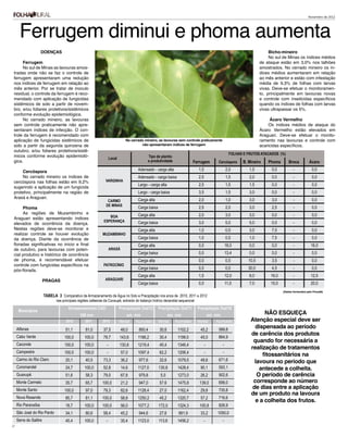 Ferrugem diminui e phoma aumenta
                                                                                                                                                                                                    Novembro de 2012




                     DOENÇAS                                                                                                                                              Bicho-mineiro
                                                                                                                                                                          No sul de Minas os índices médios
      Ferrugem                                                                                                                                                       de ataque estão em 3,0% nos talhões
      No sul de Minas as lavouras amos-                                                                                                                              amostrados. No cerrado mineiro os ín-
 tradas onde não se faz o controle de                                                                                                                                dices médios aumentaram em relação
 ferrugem apresentaram uma redução                                                                                                                                   ao mês anterior e estão com infestação
 nos índices de ferrugem em relação ao                                                                                                                               média de 9,3% de folhas com larvas
 mês anterior. Por se tratar de inoculo                                                                                                                              vivas. Deve-se efetuar o monitoramen-
 residual, o controle da ferrugem é reco-                                                                                                                            to, principalmente em lavouras novas
 mendado com aplicação de fungicidas                                                                                                                                 e controle com inseticidas específicos
 sistêmicos de solo a partir de novem-                                                                                                                               quando os índices de folhas com larvas
 bro, e/ou foliares protetivos/sistêmicos                                                                                                                            vivas ultrapassar os 5%.
 conforme evolução epidemiológica.
      No cerrado mineiro, as lavouras                                                                                                                                     Ácaro Vermelho
 sem controle praticamente não apre-                                                                                                                                     Os índices médios de ataque do
 sentaram índices de infecção. O con-                                                                                                                                Ácaro Vermelho estão elevados em
 trole da ferrugem é recomendado com                                                                                                                                 Araguari. Deve-se efetuar o monito-
 aplicação de fungicidas sistêmicos de                                          No cerrado mineiro, as lavouras sem controle praticamente                            ramento nas lavouras e controle com
 solo a partir da segunda quinzena de                                                    não apresentaram índices de ferrugem                                        acaricidas específicos.
 outubro, e/ou foliares protetivos/sistê-
                                                                                                                                                     FOLHAS E FRUTOS ATACADOS (%)
 micos conforme evolução epidemioló-                                                         Tipo de plantio
                                                                     Local
 gica.                                                                                       e produtividade               Ferrugem        Cercóspora       B. Mineiro   Phoma       Broca           Ácaro

      Cercóspora                                                                       Adensado - carga alta                   1,5                  2,0        1,5         0,0          -              0,0
      No cerrado mineiro os índices de                                                 Adensado - carga baixa                  2,5                  1,5        2,0         0,0          -              0,0
 cercóspora nas folhas estão em 9,2%                            VARGINHA
                                                                                       Largo - carga alta                      2,5                  1,5        1,5         0,0          -              0,0
 sugerindo a aplicação de um fungicida
 protetivo, principalmente na região de                                                Largo - carga baixa                     3,5                  1,5        3,0         0,0          -              0,0
 Araxá e Araguari.
                                                                 CARMO                 Carga alta                              2,0                  1,0        3,0         3,0          -              0,0
                                                                DE MINAS
      Phoma                                                                            Carga baixa                             2,5                  2,0        3,0         2,5          -              0,0
      As regiões de Muzambinho e                                                       Carga alta                              2,0                  3,0        3,0         0,0          -              0,0
 Araguari estão apresentando índices                              BOA
                                                               ESPERANÇA               Carga baixa                             3,0                  5,0        5,0         0,0          -              0,0
 elevados de ocorrência da doença.
 Nestas regiões deve-se monitorar e                                                    Carga alta                              1,0                  0,5        3,0         7,5          -              0,0
 realizar controle se houver evolução                         MUZAMBINHO
 da doença. Diante da ocorrência de                                                    Carga baixa                             1,0                  0,5        1,0         7,5          -              0,0
 floradas significativas no início e final                                             Carga alta                              0,0                 18,0        0,0         0,0          -             16,0
 de outubro, para lavouras com poten-                                ARAXÁ
 cial produtivo e histórico de ocorrência                                              Carga baixa                             0,0                 13,4        0,0         0,0          -              0,0
 de phoma, é recomendável efetuar                                                      Carga alta                              0,0                  0,5       10,5         3,5          -              0,0
 controle com fungicidas específicos na                       PATROCÍNIO
 pós-florada.                                                                          Carga baixa                             0,0                  0,0       30,0         4,5          -              0,0
                                                                                       Carga alta                              1,5                 12,0        8,0        16,0          -             12,5
                        Pragas                                  ARAGUARI
                                                                                       Carga baixa                             0,0                 11,0        7,0        15,0          -             20,0
                                                                                                                                                                                 (Dados fornecidos pelo Procafé)
                        Tabela 3 Comparativo de Armazenamento de Água no Solo e Precipitação nos anos de 2010, 2011 e 2012
                               nas principais regiões cafeeiras da Cooxupé, extraído do balanço hídrico decendial sequencial
                                       Armazenamento CAD                     Precipitação Out/12     Precipitação Out/11       Precipitação Out/10
      Municípios                  DH Acum
                                    2011
                                               DH Acum
                                              100 mm
                                                 2010                            em mm                      em mm                      em mm                          NÃO ESQUEÇA
                                     2012        2011         2010           Mensal   Acumulado      Mensal    Acumulado       Mensal     Acumulado             Atenção especial deve ser
     Alfenas                         51,1         81,0        37,5           48,0       893,4        30,6       1102,2          45,2       589,8
                                                                                                                                                                  dispensada ao período
     Cabo Verde
                                                                                                                                                                de carência dos produtos
                                    100,0         100,0       79,7           143,6     1166,2        30,4       1199,0          45,0       864,9
                                                                                                                                                                 quando for necessária a
     Caconde                        100,0         100,0          -           130,8     1219,4        40,4       1346,4             -           - 
                                                                                                                                                                realização de tratamentos
     Campestre                      100,0         100,0          -           57,0      1097,4        62,2       1206,4             -           - 
                                                                                                                                                                     fitossanitários na
     Carmo do Rio Claro                                                                                                                    671,6
                                     20,1         40,5        73,3           36,2       977,6        32,6       1079,5          48,6                              lavoura no período que
     Coromandel                      24,7         100,0       52,8           14,6      1127,0        130,6      1428,4          90,1       593,1                    antecede a colheita.
     Guaxupé                         51,6         58,3        79,0           67,8       979,8         5,0       1273,0          26,2       902,6                   O período de carência
     Monte Carmelo                   35,7         65,7        100,0          21,2       947,0        57,6       1475,8          139,0      699,0                 corresponde ao número
     Monte Santo                    100,0         97,0        79,3           82,6      1128,4        27,0       1162,4          29,8       735,8
                                                                                                                                                                 de dias entre a aplicação
                                                                                                                                                                de um produto na lavoura
     Nova Resende                    85,7         81,1        100,0          58,8      1250,2        45,2       1320,7          57,2       716,6
                                                                                                                                                                  e a colheita dos frutos.
     Rio Paranaíba                   18,7         100,0       100,0          56,0      1077,2        172,0      1324,3          100,8      826,9
     São José do Rio Pardo           34,1         80,6        58,4           45,2       944,6        27,6        991,9          33,2       1050,0
     Serra do Salitre                45,4         100,0         -            35,4      1123,0        113,6      1456,2            -            -
17
 
