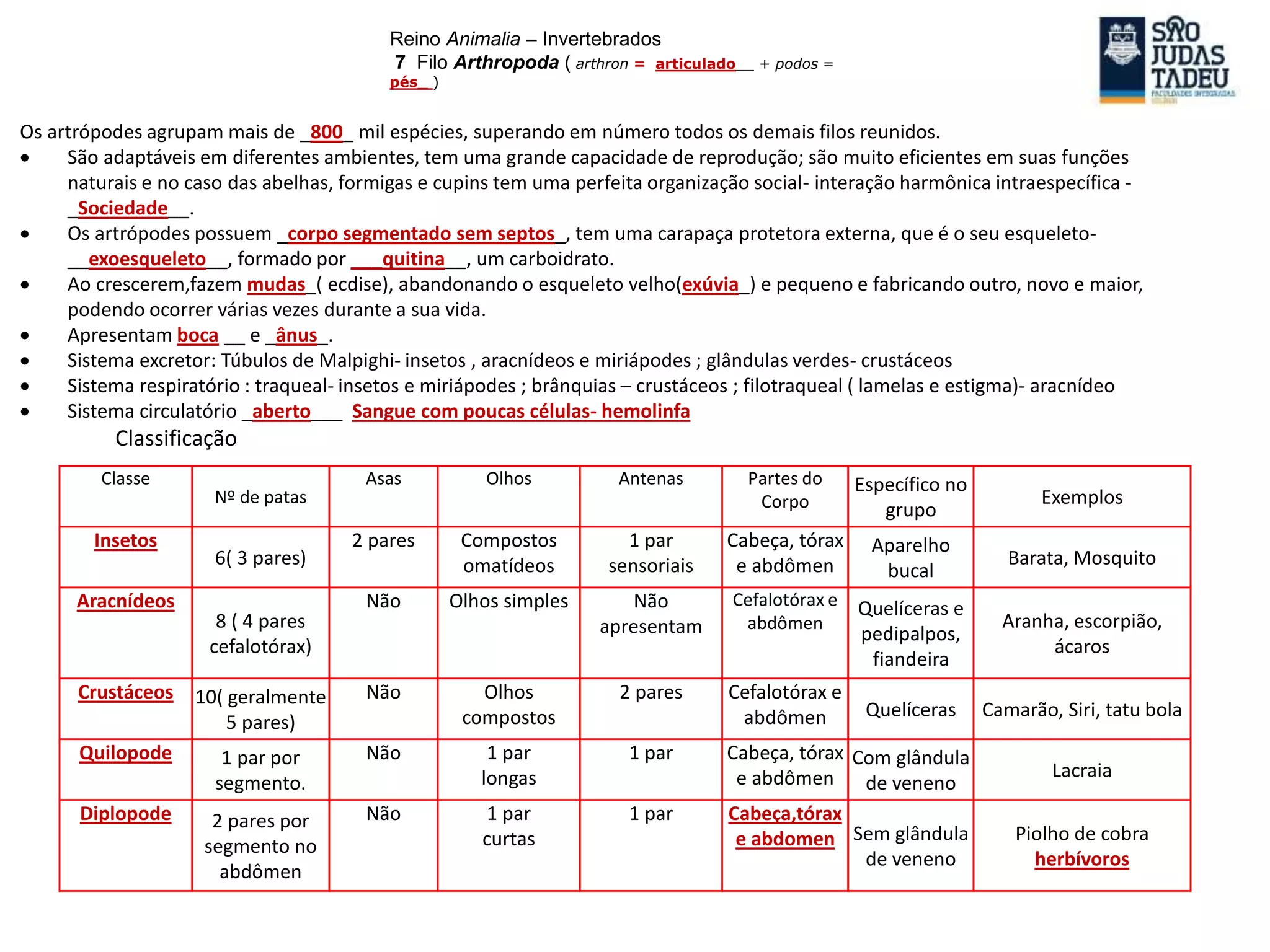 Os artrópodes agrupam mais de _800_ mil espécies, superando em número todos os demais filos reunidos.
 São adaptáveis em diferentes ambientes, tem uma grande capacidade de reprodução; são muito eficientes em suas funções
naturais e no caso das abelhas, formigas e cupins tem uma perfeita organização social- interação harmônica intraespecífica -
_Sociedade__.
 Os artrópodes possuem _corpo segmentado sem septos_, tem uma carapaça protetora externa, que é o seu esqueleto-
__exoesqueleto__, formado por ___quitina__, um carboidrato.
 Ao crescerem,fazem mudas_( ecdise), abandonando o esqueleto velho(exúvia_) e pequeno e fabricando outro, novo e maior,
podendo ocorrer várias vezes durante a sua vida.
 Apresentam boca __ e _ânus_.
 Sistema excretor: Túbulos de Malpighi- insetos , aracnídeos e miriápodes ; glândulas verdes- crustáceos
 Sistema respiratório : traqueal- insetos e miriápodes ; brânquias – crustáceos ; filotraqueal ( lamelas e estigma)- aracnídeo
 Sistema circulatório _aberto___ Sangue com poucas células- hemolinfa
Classificação
Classe
Nº de patas
Asas Olhos Antenas Partes do
Corpo
Específico no
grupo
Exemplos
Insetos
6( 3 pares)
2 pares Compostos
omatídeos
1 par
sensoriais
Cabeça, tórax
e abdômen
Aparelho
bucal
Barata, Mosquito
Aracnídeos
8 ( 4 pares
cefalotórax)
Não Olhos simples Não
apresentam
Cefalotórax e
abdômen
Quelíceras e
pedipalpos,
fiandeira
Aranha, escorpião,
ácaros
Crustáceos 10( geralmente
5 pares)
Não Olhos
compostos
2 pares Cefalotórax e
abdômen Quelíceras Camarão, Siri, tatu bola
Quilopode 1 par por
segmento.
Não 1 par
longas
1 par Cabeça, tórax
e abdômen
Com glândula
de veneno
Lacraia
Diplopode 2 pares por
segmento no
abdômen
Não 1 par
curtas
1 par Cabeça,tórax
e abdomen Sem glândula
de veneno
Piolho de cobra
herbívoros
Reino Animalia – Invertebrados
7 Filo Arthropoda ( arthron = articulado__ + podos =
pés_ )
 