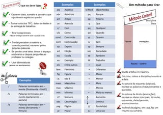 Exemplos
adj Adjetivo
adv Advérbio
art Artigo
av Avenida
c/ Com
c/o Como
concl Conclusão
cont Continuação
dp Depois
ed Edição
esc Escola
ex Exemplo
etc Entre outros
fem Feminino
fig Figura
i.e. Isto é
masc Masculino
max Máximo
min Mínimo
nº Número
obs Observação
pag Página
pl Plural
Exemplos
Id Med Idade Média
pq Porque
pp Próprio
q Que
qq Qualquer
qd Quando
qt Quanto
s/ Sem
sp Sempre
soc Sociedade
tb Também
W Trabalho
= Igual
≠ Diferente
> Maior
< Menor
+ Mais
- Menos
+- Mais ou menos
Aumenta
Diminui
// Paralelo(a)
1x Uma vez
Exemplos
/ Palavras terminadas em –
mente (finalmente – final/)
/o Palavras terminadas em –
mento (parlamento –
parla/o)
/a Palavras terminadas em –
menta (ferramenta –
ferra/a)
Um método para tirar
apontamentos…
Disciplina
Data
Divide a folha em 3 partes.
Em cima, coloca a disciplina/assunto e
a data.
Na coluna da esquerda (tópicos),
escreve as palavras-chave/conceitos e
questões.
Na coluna da direita (anotações),
escreve as ideias principais, fórmulas,
esquemas, datas/pessoas,
acontecimentos.
No final da página, em casa, faz um
resumo ou sumário.
 