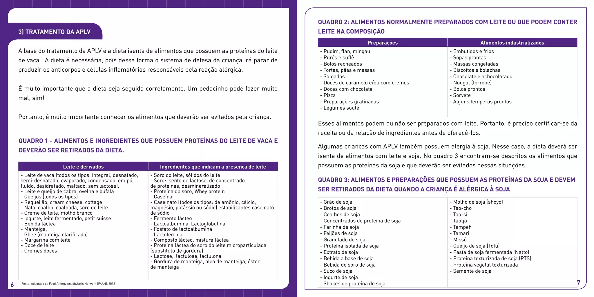 Quadro 2: Alimentos normalmente preparados com leite ou que podem conter
leite na composição
Quadro 3: Alimentos e preparações que possuem as proteínas da soja e devem
ser retirados da dieta QUANDO A CRIANÇA é alérgica à soja
Esses alimentos podem ou não ser preparados com leite. Portanto, é preciso certificar-se da
receita ou da relação de ingredientes antes de oferecê-los.
Algumas crianças com APLV também possuem alergia à soja. Nesse caso, a dieta deverá ser
isenta de alimentos com leite e soja. No quadro 3 encontram-se descritos os alimentos que
possuem as proteínas da soja e que deverão ser evitados nessas situações.
Preparações Alimentos industrializados
- Pudim, flan, mingau
- Purês e suflê
- Bolos recheados
- Tortas, pães e massas
- Salgados
- Doces de caramelo e/ou com cremes
- Doces com chocolate
- Pizza
- Preparações gratinadas
- Legumes souté
- Embutidos e frios
- Sopas prontas
- Massas congeladas
- Biscoitos e bolachas
- Chocolate e achocolatado
- Nougat (torrone)
- Bolos prontos
- Sorvete
- Alguns temperos prontos
- Grão de soja
- Brotos de soja
- Coalhos de soja
- Concentrados de proteína de soja
- Farinha de soja
- Feijões de soja
- Granulado de soja
- Proteína isolada de soja
- Extrato de soja
- Bebida à base de soja
- Bebida de soro de soja
- Suco de soja
- Iogurte de soja
- Shakes de proteína de soja
- Molho de soja (shoyo)
- Tao-cho
- Tao-si
- Taotjo
- Tempeh
- Tamari
- Missô
- Queijo de soja (Tofu)
- Pasta de soja fermentada (Natto)
- Proteína texturizada de soja (PTS)
- Proteína vegetal texturizada
- Semente de soja
3) Tratamento da APLV
A base do tratamento da APLV é a dieta isenta de alimentos que possuem as proteínas do leite
de vaca. A dieta é necessária, pois dessa forma o sistema de defesa da criança irá parar de
produzir os anticorpos e células inflamatórias responsáveis pela reação alérgica.
É muito importante que a dieta seja seguida corretamente. Um pedacinho pode fazer muito
mal, sim!
Portanto, é muito importante conhecer os alimentos que deverão ser evitados pela criança.
Fonte: Adaptado de Food Allergy Anaphylaxis Network (FAAN), 2012
Leite e derivados Ingredientes que indicam a presença de leite
- Leite de vaca (todos os tipos: integral, desnatado,
semi-desnatado, evaporado, condensado, em pó,
fluído, desidratado, maltado, sem lactose).
- Leite e queijo de cabra, ovelha e búfala
- Queijos (todos os tipos)
- Requeijão, cream cheese, cottage
- Nata, coalho, coalhada, soro de leite
- Creme de leite, molho branco
- Iogurte, leite fermentado, petit suisse
- Bebida láctea
- Manteiga,
- Ghee (manteiga clarificada)
- Margarina com leite
- Doce de leite
- Cremes doces
- Soro do leite, sólidos do leite
- Soro: isento de lactose, de concentrado
de proteínas, desmineralizado
- Proteína do soro, Whey protein
- Caseína
- Caseinato (todos os tipos: de amônio, cálcio,
magnésio, potássio ou sódio) estabilizantes caseinato
de sódio
- Fermento lácteo
- Lactoalbumina, Lactoglobulina
- Fosfato de lactoalbumina
- Lactoferrina
- Composto lácteo, mistura láctea
- Proteína láctea do soro do leite microparticulada
(substituto de gordura)
- Lactose, lactulose, lactulona
- Gordura de manteiga, óleo de manteiga, éster
de manteiga
Quadro 1 - Alimentos e ingredientes que possuem proteínas do leite de vaca e
deverão ser retirados da dieta.
6 7
 