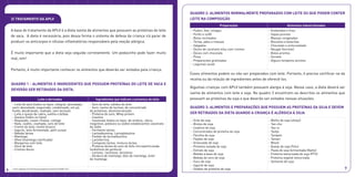 Quadro 2: Alimentos normalmente preparados com leite ou que podem conter
leite na composição
Quadro 3: Alimentos e preparações que possuem as proteínas da soja e devem
ser retirados da dieta QUANDO A CRIANÇA é alérgica à soja
Esses alimentos podem ou não ser preparados com leite. Portanto, é preciso certificar-se da
receita ou da relação de ingredientes antes de oferecê-los.
Algumas crianças com APLV também possuem alergia à soja. Nesse caso, a dieta deverá ser
isenta de alimentos com leite e soja. No quadro 3 encontram-se descritos os alimentos que
possuem as proteínas da soja e que deverão ser evitados nessas situações.
Preparações Alimentos industrializados
- Pudim, flan, mingau
- Purês e suflê
- Bolos recheados
- Tortas, pães e massas
- Salgados
- Doces de caramelo e/ou com cremes
- Doces com chocolate
- Pizza
- Preparações gratinadas
- Legumes souté
- Embutidos e frios
- Sopas prontas
- Massas congeladas
- Biscoitos e bolachas
- Chocolate e achocolatado
- Nougat (torrone)
- Bolos prontos
- Sorvete
- Alguns temperos prontos
- Grão de soja
- Brotos de soja
- Coalhos de soja
- Concentrados de proteína de soja
- Farinha de soja
- Feijões de soja
- Granulado de soja
- Proteína isolada de soja
- Extrato de soja
- Bebida à base de soja
- Bebida de soro de soja
- Suco de soja
- Iogurte de soja
- Shakes de proteína de soja
- Molho de soja (shoyo)
- Tao-cho
- Tao-si
- Taotjo
- Tempeh
- Tamari
- Missô
- Queijo de soja (Tofu)
- Pasta de soja fermentada (Natto)
- Proteína texturizada de soja (PTS)
- Proteína vegetal texturizada
- Semente de soja
3) Tratamento da APLV
A base do tratamento da APLV é a dieta isenta de alimentos que possuem as proteínas do leite
de vaca. A dieta é necessária, pois dessa forma o sistema de defesa da criança irá parar de
produzir os anticorpos e células inflamatórias responsáveis pela reação alérgica.
É muito importante que a dieta seja seguida corretamente. Um pedacinho pode fazer muito
mal, sim!
Portanto, é muito importante conhecer os alimentos que deverão ser evitados pela criança.
Fonte: Adaptado de Food Allergy Anaphylaxis Network (FAAN), 2012
Leite e derivados Ingredientes que indicam a presença de leite
- Leite de vaca (todos os tipos: integral, desnatado,
semi-desnatado, evaporado, condensado, em pó,
fluído, desidratado, maltado, sem lactose).
- Leite e queijo de cabra, ovelha e búfala
- Queijos (todos os tipos)
- Requeijão, cream cheese, cottage
- Nata, coalho, coalhada, soro de leite
- Creme de leite, molho branco
- Iogurte, leite fermentado, petit suisse
- Bebida láctea
- Manteiga,
- Ghee (manteiga clarificada)
- Margarina com leite
- Doce de leite
- Cremes doces
- Soro do leite, sólidos do leite
- Soro: isento de lactose, de concentrado
de proteínas, desmineralizado
- Proteína do soro, Whey protein
- Caseína
- Caseinato (todos os tipos: de amônio, cálcio,
magnésio, potássio ou sódio) estabilizantes caseinato
de sódio
- Fermento lácteo
- Lactoalbumina, Lactoglobulina
- Fosfato de lactoalbumina
- Lactoferrina
- Composto lácteo, mistura láctea
- Proteína láctea do soro do leite microparticulada
(substituto de gordura)
- Lactose, lactulose, lactulona
- Gordura de manteiga, óleo de manteiga, éster
de manteiga
Quadro 1 - Alimentos e ingredientes que possuem proteínas do leite de vaca e
deverão ser retirados da dieta.
6 7
 