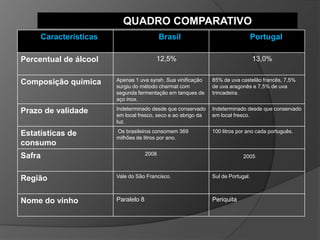 QUADRO COMPARATIVO
     Características                       Brasil                            Portugal

Percentual de álcool                   12,5%                                     13,0%


Composição química     Apenas 1 uva syrah. Sua vinificação    85% de uva castelão francês, 7,5%
                       surgiu do método charmat com           de uva aragonês e 7,5% de uva
                       segunda fermentação em tanques de      trincadeira.
                       aço inox.

Prazo de validade      Indeterminado desde que conservado     Indeterminado desde que conservado
                       em local fresco, seco e ao abrigo da   em local fresco.
                       luz.

Estatísticas de        Os brasileiros consomem 369            100 litros por ano cada português.
                       milhões de litros por ano.
consumo
Safra                               2008                                   2005



Região                 Vale do São Francisco.                 Sul de Portugal.



Nome do vinho          Paralelo 8                             Periquita
 