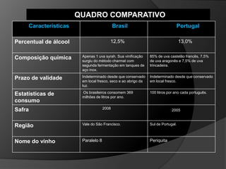 QUADRO COMPARATIVO
     Características                        Brasil                            Portugal

Percentual de álcool                    12,5%                                     13,0%


Composição química      Apenas 1 uva syrah. Sua vinificação    85% de uva castelão francês, 7,5%
                        surgiu do método charmat com           de uva aragonês e 7,5% de uva
                        segunda fermentação em tanques de      trincadeira.
                        aço inox.

Prazo de validade       Indeterminado desde que conservado     Indeterminado desde que conservado
                        em local fresco, seco e ao abrigo da   em local fresco.
                        luz.

Estatísticas de         Os brasileiros consomem 369            100 litros por ano cada português.
                        milhões de litros por ano.
consumo
Safra                                2008                                   2005



Região                  Vale do São Francisco.                 Sul de Portugal.



Nome do vinho           Paralelo 8                             Periquita
 