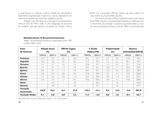 e social avançou e condenou o país à condição de subordinado e                                Bruto com a população (PIB per capita), seja pela ausência do
dependente da globalização. O país ficou à deriva, dependendo dos                             crescimento da produtividade nacional.
interesses de plantão das economias capitalistas centrais.                                           No mesmo período, o PIB por habitante evoluiu como média
       A Tabela 1 permite obser var o traço geral do neoliberalismo                           anual 0,8%, enquanto a produtividade manteve-se inalterada. Sem
entre os anos de 1995 e 2002. A semi estagnação da economia                                   o crescimento da produção e a paralisia da produtividade, o custo
fica evidente seja pela paralisia da relação do Produto Interno                               de vida da população aumentou mais de 100% no acumulado pela




       Neoliberalismo X Desenvolvimentismo
       Tabela 1 de indicadores econômicos selecionados entre 1995
       e 2002 e 2003 e 2012

	 Anos	                         Inflação Anual	               PIB Per Capita	               % Dívida	            Produtividade	                  Reserva		
	 de Governo	                           (%)	                          (%)	              Pública/PIB	                     (%)	           Internacional (U$$ Bi)
	 	                           1995/02	2003/12	 1995/02	 2003/12	                     1995/02	2003/12	1995/02	2003/12	 1995/02	 2003/12
	 Primeiro	                     22,4	           9,3	           2,6	          –0,2	    29,5	         53,7	        2,7	           –0,1	      51,8	       49,3
	Segundo	                        9,6	           7,6	           0,7	          4,3	     31,9	         49,3	        1,2	           2,1	       60,1	       52,9
	 Terceiro	                      5,2	           5,7	           1,9	          1,9	     32,8	         47,7	        1,4	           0,7	       52,1	       53,8
	Quarto	                         1,6	           3,1	          –1,5	          2,8	     39,4	         46,1	        –0,8	          1,7	       44,6	       85,8
	Quinto	                         8,9	           4,5	          –1,2	          4,9	     48,5	         45,1	        –4,2	          4,3	       36,3	      180,3
	Sexto	                          6,0	           5,9	           2,8	          4,2	     47,8	         38,4	        2,0	           2,1	       33,0	      206,8
	Sétimo	                         7,7	           4,3	          –0,2	          –1,3	    50,7	         39,8	        –0,9	          –1,4	      35,9	      239,1
	Oitavo	                        12,5	           5,9	           1,3	          6,5	     59,6	         42,8	        –0,9	          3,2	       37,8	      288,6
	Nono	                            –	            6,5	            –	           1,8	      –	           36,4	         –	            nd	         –	        352,0
	 Décimo	                         –	            5,8	            _	           nd	       –	           35,1	         –	            nd	         –	        373,1
	Variação
	 	                            106,5	 76,5	                   6,4	           27,6	   143,3	–41,1	 0,3	 13,2	 –2,6	 887,0	
	 Acumulada	
	Variação Média	                9,1	 5,8	 0,8	                               2,2	     11,7	–3,5	 0,0	 1,6	 –0.3	 25,7	
Fonte: Ibge, Bacen, Ipeadata (Elaboração própria) | nd = não disponível

10                                                                                                                                                            11
 