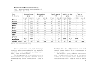 Neoliberalismo X Desenvolvimentismo
        Tabela 2 de indicadores sociais selecionados entre 1995
        e 2002 e 2003 e 2012 – Em %

	 Anos	                        Emprego formal	          Desigualdade	            Parcela salarial/	       Salário Mín. Real	              Taxa de		
	 de Governo	                           (mil)	                (Gini)	                     PIB	                     (R$)	             desemprego
	 	                           1995/02	2003/12	 1995/02	 2003/12	                1995/02	 2003/12	1995/02	2003/12	1995/02	2003/12
	 Primeiro	                      88	             861	   60,0	           58,1	    42,6	           39,5	      292	           382	     5,8	         9,6
	Segundo	                        75	           1.683	   60,1	           57,0	    42,5	           39,3	      305	           396	     6,6	         8,7
	 Terceiro	                      274	          1.831	   60,1	           56,8	    41,3	           40,1	      312	           424	     7,5	         9,1
	Quarto	                         387	          1.917	   59,9	           56,1	    42,0	           40,9	      325	           483	     8,7	         8,3
	Quinto	                         502	          2.452	   59,3	           55,4	    41,2	           41,3	      328	           512	     9,4	         8,0
	Sexto	                        1.235	          1.834	   59,3	           54,4	    40,5	           41,8	      339	           528	     9,3	         7,0
	Sétimo	                         961	          1.766	   59,4	           54,0	    40,6	           42,6	      370	           566	     9,2	         8,2
	Oitavo	                       1.494	          2.866	   58,8	           53,1	    39,8	           43,3	      379	           596	     9,0	         7,1
	Nono	                            –	 1.995	 –	 52,1	                              –	             nd	 –	597	 –	 6,7
	 Décimo	                         –	           1.302	    _	             nd	       –	             nd	         –	            647	      –	          5,5
	Variação
	 	                             27,3	79,1	 –2,2	 –11,4	 –7,2	 8,9	29,8	70,7	57,9	–38,9	
	 Acumulada	                      		 	
	 Variação Média	                3,1	6,0	–0,3	–1,2	 –0,9	1,1	3,3	5,5	5,2	–3,3		

Fonte: Ibge, Bacen, Ipeadata (Elaboração própria)




       Destaca-se, neste sentido, a for te geração dos empregos                          Brasil. Entre 2003 e 2011, o PIB por habitante cresceu 27,6%,
formais. No período desenvolvimentista, o Brasil acumulou o                              como uma média de quase 2,2% ao ano (2,7 vezes superior ao
saldo de 18,5 milhões de novos postos formais de trabalho, contra                        período neoliberal).
apenas 5 milhões do projeto neoliberal.                                                          Não sem motivo, a presença do Brasil no exterior cresceu,
       Com a reorganização das finanças públicas nos governos                            tendo a elevação considerável das reser vas internacionais
desenvolvimentistas, capaz de permitir a diminuição da relação                           um fator de maior autonomia frente à manifestação das
divida pública/PIB, as forças da produção voltaram a crescer no                          crises internacionais. De 37,8 bilhões de dólares de reser vas

14                                                                                                                                                     15
 