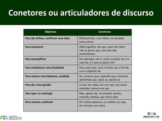 Conetores ou articuladores de discurso
Objetivos Conetores
Para dar ênfase, confirmar uma ideia Efetivamente, com efeito, na verdade,
como vimos
Para esclarecer (Não) significa isto que, quer isto dizer,
não se pense que, com isto não
pretendemos
Para exemplificar Por exemplo, isto é, como se pode ver, é o
caso de, é o que se passa com
Para estabelecer uma finalidade Para, para que, com o intuito de, a fim de,
com o objetivo de
Para colocar uma hipótese, condição Se, a menos que, supondo que, (mesmo)
admitindo que, salvo se, exceto se
Para dar uma opinião A meu ver, estou em crer que, em nosso
entender, parece-me que
Para opor ou restringir Mas, apesar de, no entanto, porém,
contudo, todavia, por outro lado
Para resumir, reafirmar Por outras palavras, ou melhor, ou seja,
em resumo, em suma
 