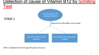 Detection of cause of Vitamin B12 by Schilling
Test
RL oral Vit B12 + IM
Unlabelled VitB12
Measure the 24hrs-48hrs urine sample
25
Actual RL Vit B12- Dietary
deficiency
Decreased RL B12- Absorption
problem
STAGE 1
NOTE: Unlabelled Vit B12 through IM is given only once
 