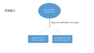 RL oral Vit B12 +
Intrinsic factor
Measure the 24hrs-48hrs urine sample
26
Actual RL Vit B12-
Pernicious anemia
Decreased RL B12- No
Dietary Def., No IF def.
STAGE 2
 