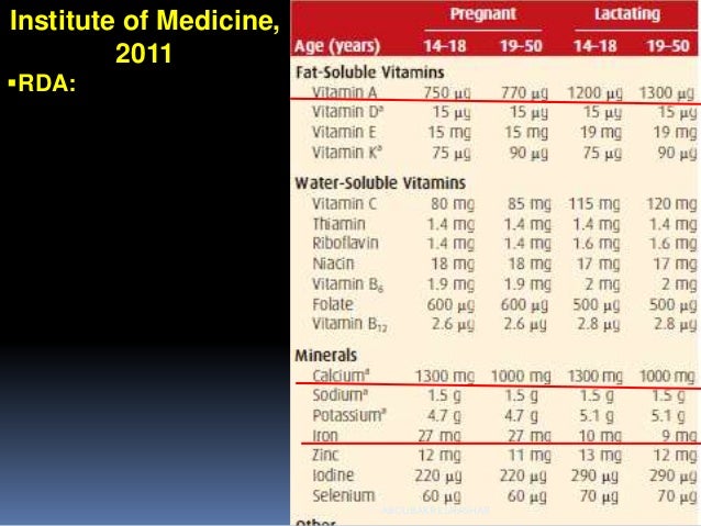 d vitamin requirement for pregnancy acid supplementation Folic pregnancy during