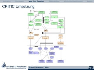 Motivation Grundlagen Near Copy Detection Bibliometriken Ähnlichkeitsbestimmung Demos
CRITIC Umsetzung
Job1_1
Job1_2
Job1_3
Job1_4
Job2_1
Job3_1
Job3_2
Job3_3Job2_2 Job4_1_1 Job4_1_2 Job4_2_1
<<datastore>>
Sentence Table
<<datastore>>
NewSentence
Sequenceﬁle
<<datastore>>
NewDocuments
Sequenceﬁle
<<datastore>>
sourceSentences
BDB
<<datastore>>
WordLookup Table
<<datastore>>
Job1_3
SequenceFile
<<datastore>>
targetSentences
BDB
<<datastore>>
Document Table
<<datastore>>
SentenceSim
Sequenceﬁle
<<datastore>>
DocSentSim
Sequenceﬁle
<<datastore>>
Block Sequenceﬁle
sentence
<<datastore>>
DocSim Table
<<datastore>>
SimDoc Table
<<datastore>>
DocDocBlock Table
Job 4_2_2
<<datastore>>
DocDocSim
Sequenceﬁle
Calculate
Prepare
Write
Lookup
get
write
Schelp - Varlemann - Wilke
26
 