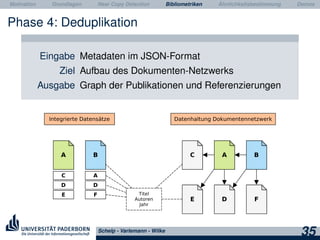 Motivation Grundlagen Near Copy Detection Bibliometriken Ähnlichkeitsbestimmung Demos
Phase 4: Deduplikation
Eingabe Metadaten im JSON-Format
Ziel Aufbau des Dokumenten-Netzwerks
Ausgabe Graph der Publikationen und Referenzierungen
Schelp - Varlemann - Wilke
35
 