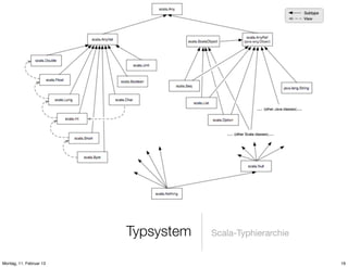 Typsystem
Montag, 11. Februar 13

Scala-Typhierarchie

19

 