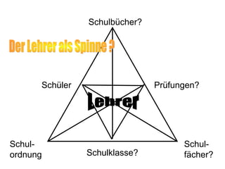 Schüler
Schul-
ordnung
Schul-
fächer?
Schulklasse?
Schulbücher?
Prüfungen?
 