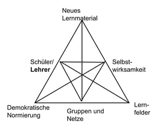 Schüler/
Lehrer
Demokratische
Normierung
Lern-
felder
Gruppen und
Netze
Neues
Lernmaterial
Selbst-
wirksamkeit
 