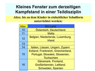 Alter, bis zu dem Kinder in einheitlicher Schulform
unterrichtet werden:
Kleines Fenster zum derzeitigen
Kampfstand in einer Teildisziplin
Alter EU Land
10 Österreich, Deutschland
11 Malta
12
Belgien, Niederlande, Luxemburg,
Irland
13
14 Italien, Litauen, Ungarn, Zypern
15
Estland, Frankreich, Griechenland,
Portugal, Slowakei, Slowenien,
Tschechien
16
Dänemark, Finnland,
Großbritannien, Lettland,
Schweden, Spanien
 