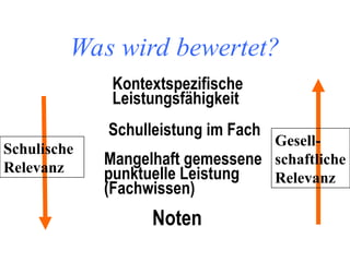 Was wird bewertet?
Kontextspezifische
Leistungsfähigkeit
Noten
Mangelhaft gemessene
punktuelle Leistung
(Fachwissen)
Schulleistung im Fach
Schulische
Relevanz
Gesell-
schaftliche
Relevanz
 