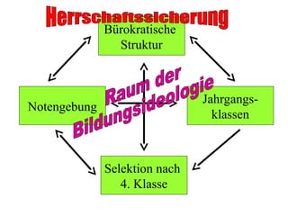 Bürokratische
Struktur
Notengebung
Jahrgangs-
klassen
Selektion nach
4. Klasse
 