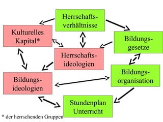 Herrschafts-
verhältnisse
Bildungs-
organisation
Stundenplan
Unterricht
Herrschafts-
ideologien
Bildungs-
gesetze
Kulturelles
Kapital*
Bildungs-
ideologien
* der herrschenden Gruppen
 