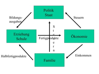 Politik
Staat
Erziehung
Schule
Ökonomie
Familie
Steuern
Einkommen
Halbfertigprodukte
Fertigprodukte
S
t
e
u
e
r
n
Bildungs-
ausgaben
 