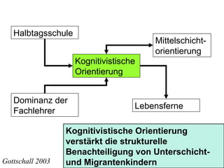 Halbtagsschule
Dominanz der
Fachlehrer
Mittelschicht-
orientierung
Kognitivistische
Orientierung
Lebensferne
Kognitivistische Orientierung
verstärkt die strukturelle
Benachteiligung von Unterschicht-
und Migrantenkindern
Gottschall 2003
 