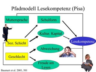 Pfadmodell Lesekompetenz (Pisa)
Schulform
Geschlecht
Soz. Schicht
Muttersprache
Lesekompetenz
Kultur. Kapital
Abweichung
Freude am
Lesen
Baumert et al. 2001, 501
 