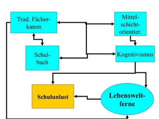 Trad. Fächer-
kanon
Lebenswelt-
ferne
Kognitivismus
Schulunlust
Schul-
buch
Mittel-
schicht-
orientier.
 