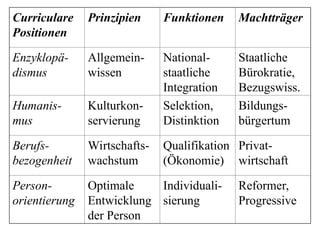 Curriculare
Positionen
Prinzipien Funktionen Machtträger
Enzyklopä-
dismus
Allgemein-
wissen
National-
staatliche
Integration
Staatliche
Bürokratie,
Bezugswiss.
Humanis-
mus
Kulturkon-
servierung
Selektion,
Distinktion
Bildungs-
bürgertum
Berufs-
bezogenheit
Wirtschafts-
wachstum
Qualifikation
(Ökonomie)
Privat-
wirtschaft
Person-
orientierung
Optimale
Entwicklung
der Person
Individuali-
sierung
Reformer,
Progressive
 