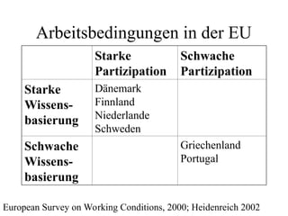 Arbeitsbedingungen in der EU
Starke
Partizipation
Schwache
Partizipation
Starke
Wissens-
basierung
Dänemark
Finnland
Niederlande
Schweden
Schwache
Wissens-
basierung
Griechenland
Portugal
European Survey on Working Conditions, 2000; Heidenreich 2002
 
