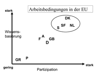 Wissens-
basierung
Partizipation
gering
stark
stark
DK
S
NL
GB
P
SF
D
GR
Arbeitsbedingungen in der EU
A
F
 