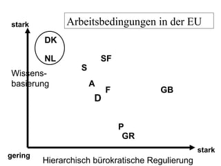 Wissens-
basierung
Hierarchisch bürokratische Regulierung
gering
stark
stark
DK
S
NL
GB
P
SF
D
GR
Arbeitsbedingungen in der EU
A
F
 