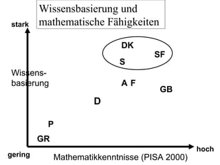 Wissens-
basierung
Mathematikkenntnisse (PISA 2000)
gering
hoch
stark
DK
S
GB
P
SF
D
GR
Wissensbasierung und
mathematische Fähigkeiten
A F
 