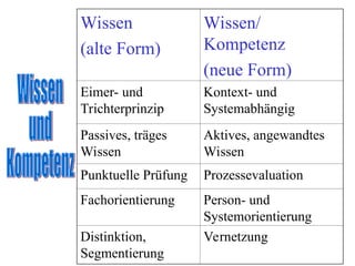 Wissen
(alte Form)
Wissen/
Kompetenz
(neue Form)
Eimer- und
Trichterprinzip
Kontext- und
Systemabhängig
Passives, träges
Wissen
Aktives, angewandtes
Wissen
Punktuelle Prüfung Prozessevaluation
Fachorientierung Person- und
Systemorientierung
Distinktion,
Segmentierung
Vernetzung
 