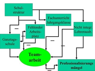 Schul-
struktur
Team-
arbeit
Nicht integr.
Lehrerausb.
Fachunterricht
Jahrgangsklasse
Professionalisierungs
mängel
Ganztags-
schule
Fehlender
Arbeits-
platz
_
_
_
_
_
_
 