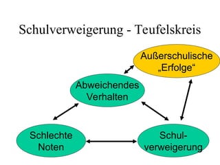 Schulverweigerung - Teufelskreis
Außerschulische
„Erfolge“
Schlechte
Noten
Schul-
verweigerung
Abweichendes
Verhalten
 