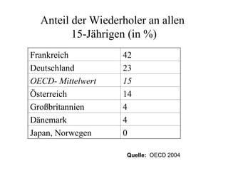 Anteil der Wiederholer an allen
15-Jährigen (in %)
Frankreich 42
Deutschland 23
OECD- Mittelwert 15
Österreich 14
Großbritannien 4
Dänemark 4
Japan, Norwegen 0
Quelle: OECD 2004
 